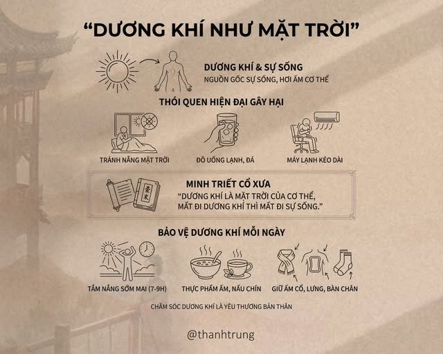 DƯƠNG KHÍ NHƯ MẶT TRỜI — Vạn vật sinh trưởng nhờ ánh mặt trời. — Cơ thể con người sống được nhờ Dương khí. — Thời nay, người ta sợ nắng, trốn trong phòng điều hòa quanh năm. — Uống nước đá lạnh ngắt giữa mùa hè. — Đó là lý do tại sao người trẻ mà tay chân lạnh, hay bệnh, xương khớp rệu rã. — Hoàng Đế Nội Kinh ví: "Dương khí giả, nhược thiên dữ nhật". — Dương khí trong người cũng như mặt trời trên cao. Mất dương khí là mất đi sự sống, là cơ thể chìm trong bóng tối bệnh tật. — Hãy giữ gìn ngọn lửa ấm trong người:
